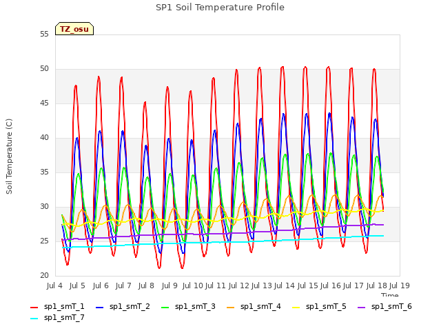 plot of SP1 Soil Temperature Profile