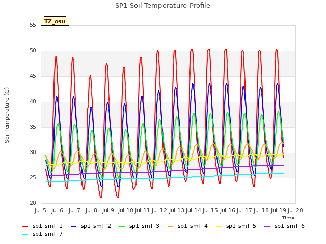 plot of SP1 Soil Temperature Profile