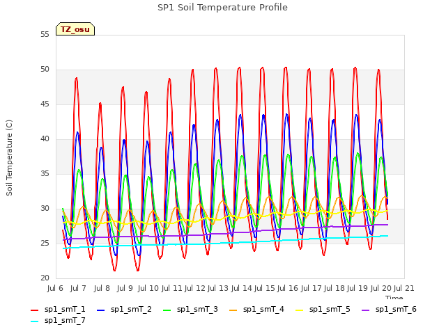 plot of SP1 Soil Temperature Profile