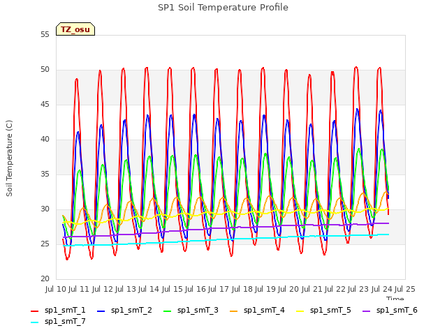 plot of SP1 Soil Temperature Profile