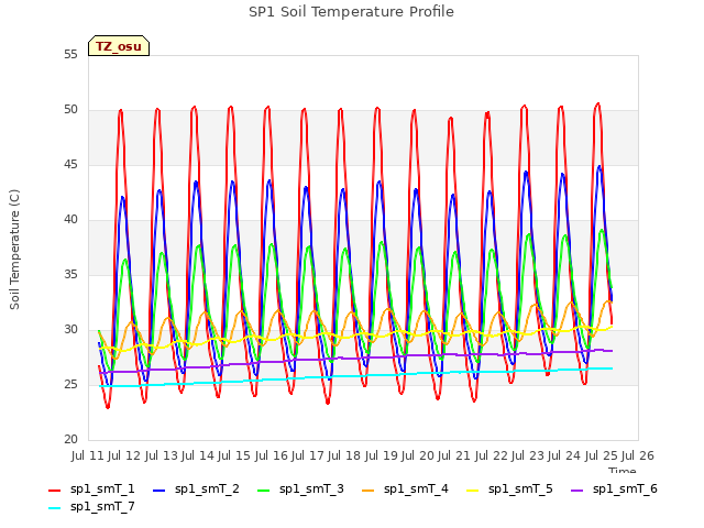 plot of SP1 Soil Temperature Profile