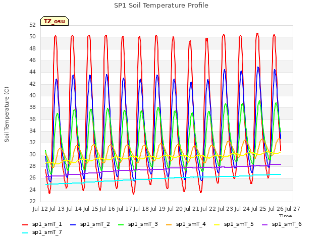 plot of SP1 Soil Temperature Profile