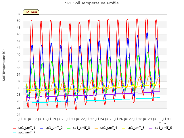 plot of SP1 Soil Temperature Profile