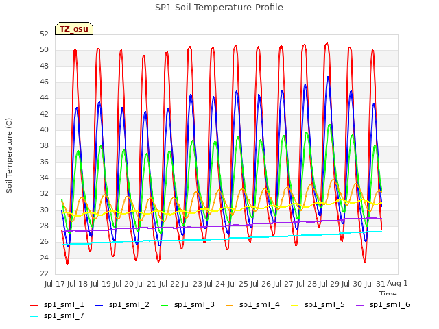 plot of SP1 Soil Temperature Profile