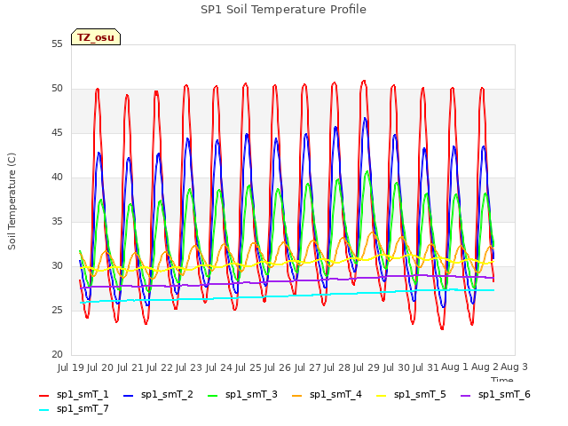 plot of SP1 Soil Temperature Profile