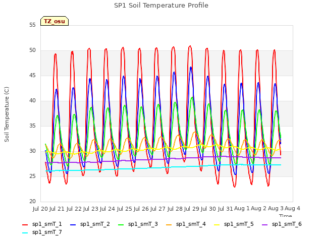 plot of SP1 Soil Temperature Profile