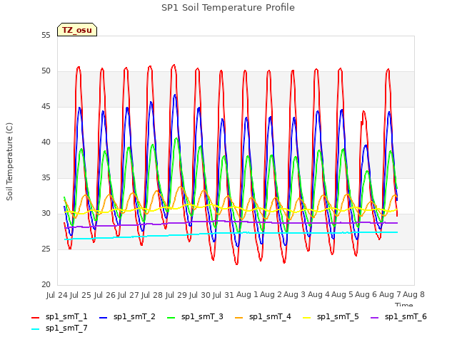 plot of SP1 Soil Temperature Profile