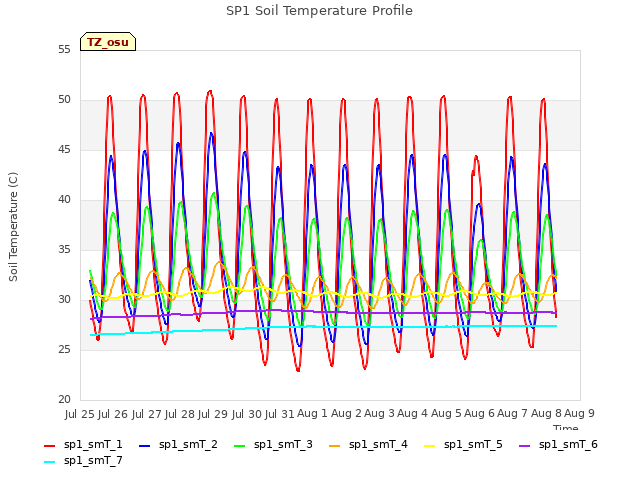 plot of SP1 Soil Temperature Profile