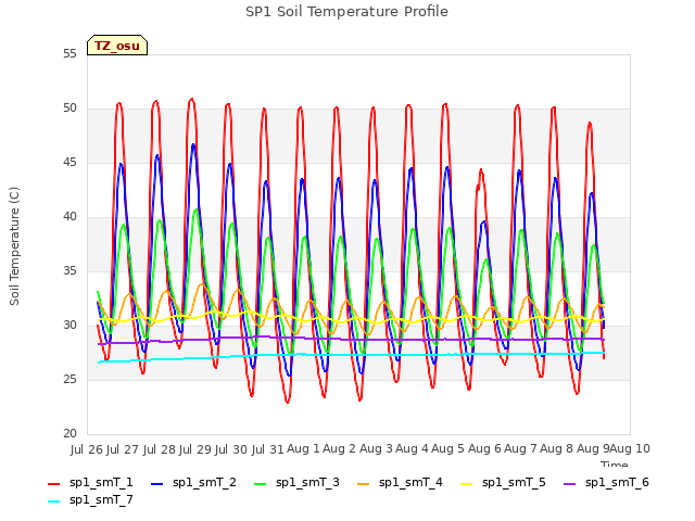 plot of SP1 Soil Temperature Profile