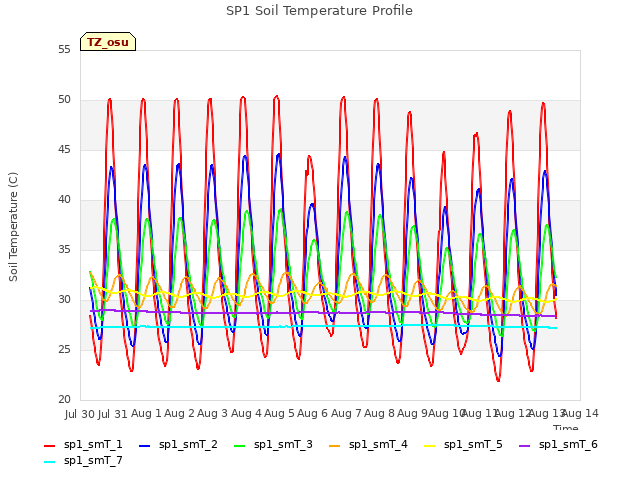 plot of SP1 Soil Temperature Profile