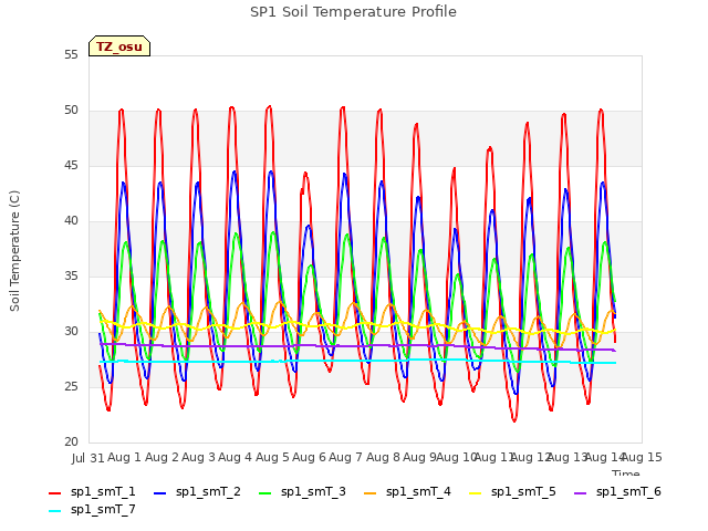 plot of SP1 Soil Temperature Profile