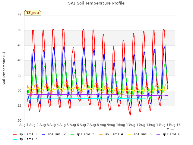 plot of SP1 Soil Temperature Profile