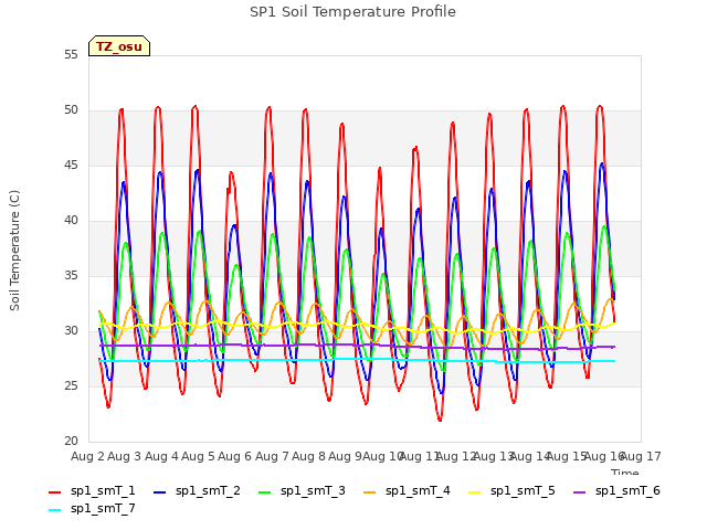 plot of SP1 Soil Temperature Profile