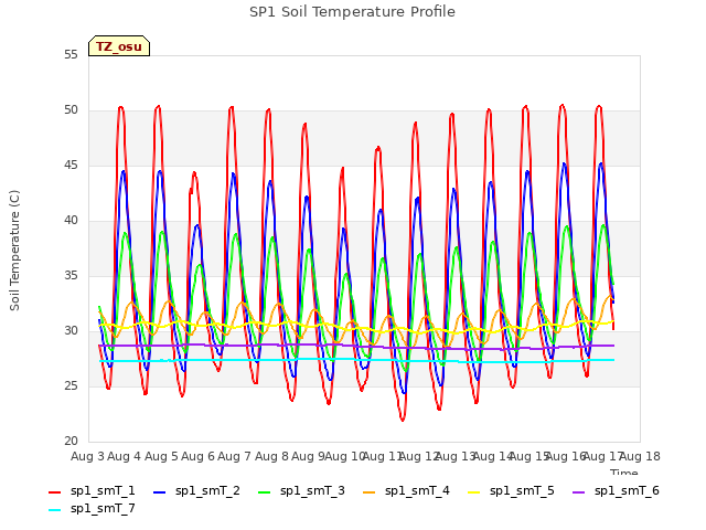 plot of SP1 Soil Temperature Profile