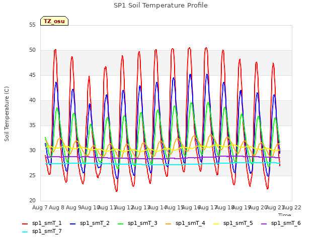 plot of SP1 Soil Temperature Profile