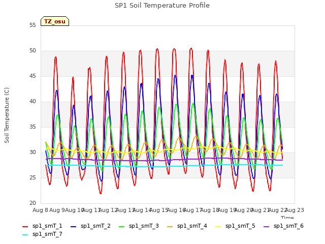 plot of SP1 Soil Temperature Profile