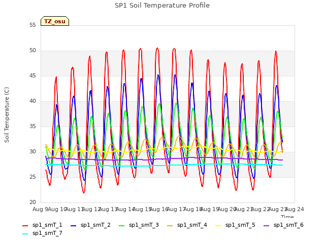 plot of SP1 Soil Temperature Profile