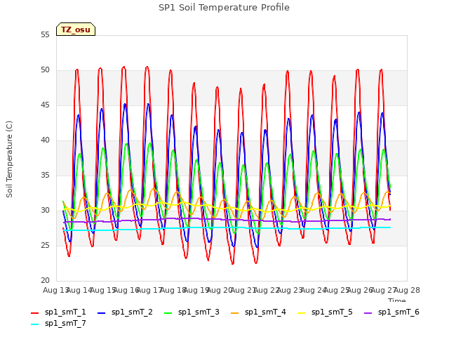 plot of SP1 Soil Temperature Profile