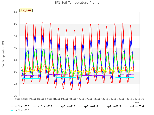 plot of SP1 Soil Temperature Profile