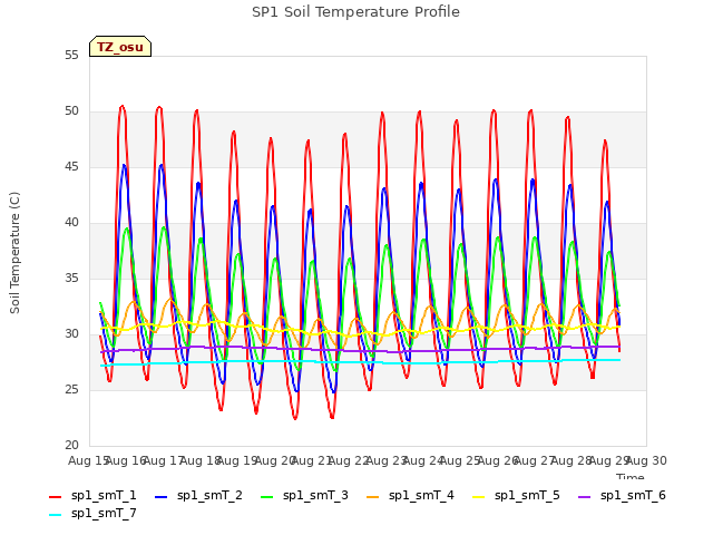 plot of SP1 Soil Temperature Profile