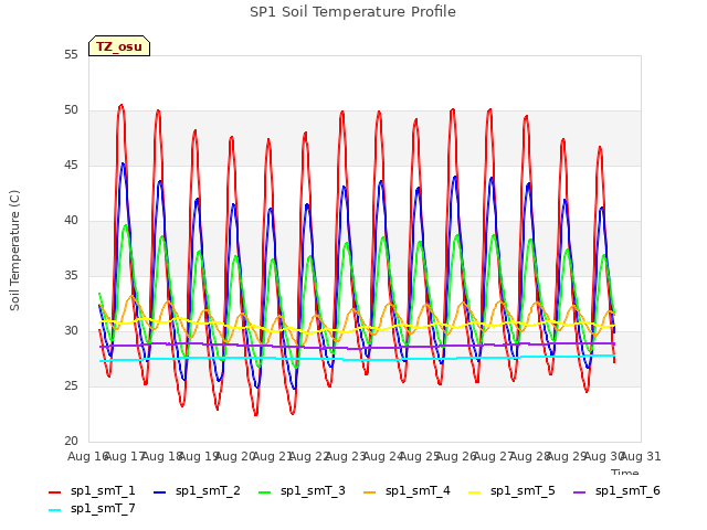 plot of SP1 Soil Temperature Profile