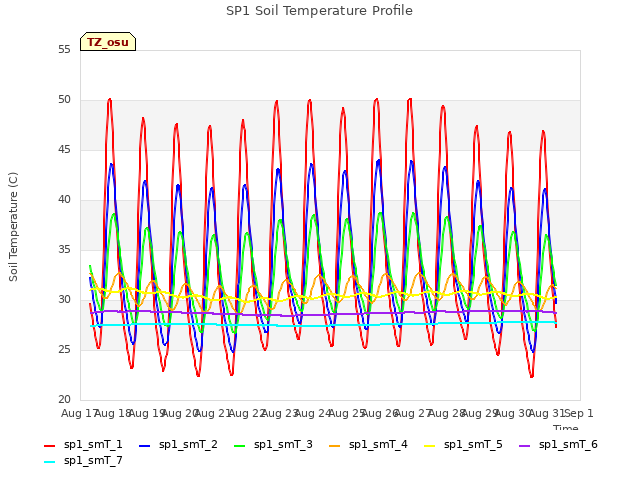 plot of SP1 Soil Temperature Profile