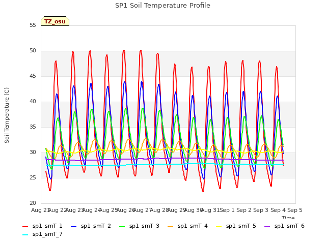 plot of SP1 Soil Temperature Profile