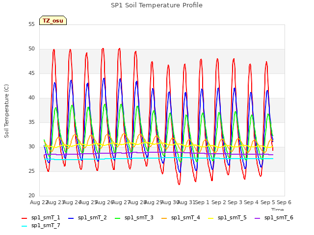 plot of SP1 Soil Temperature Profile