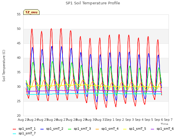 plot of SP1 Soil Temperature Profile