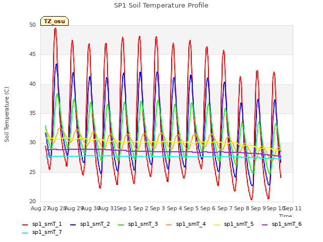 plot of SP1 Soil Temperature Profile