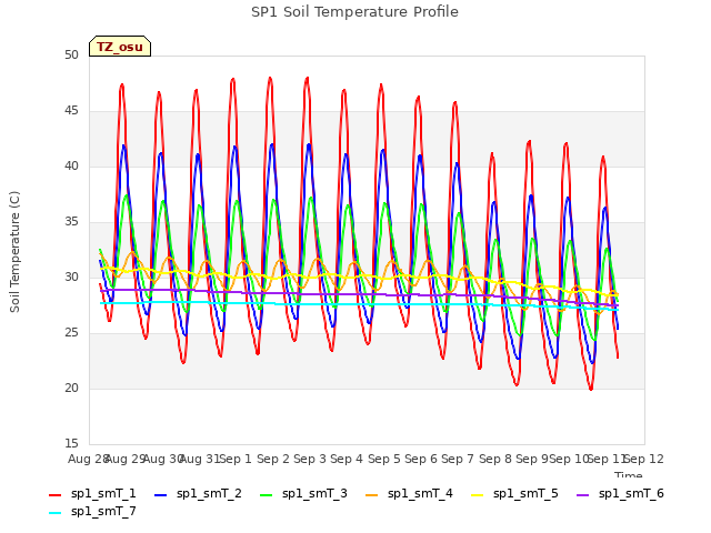 plot of SP1 Soil Temperature Profile