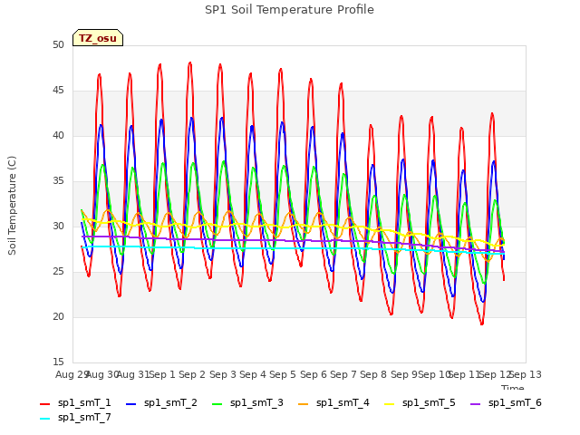 plot of SP1 Soil Temperature Profile