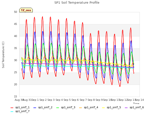 plot of SP1 Soil Temperature Profile