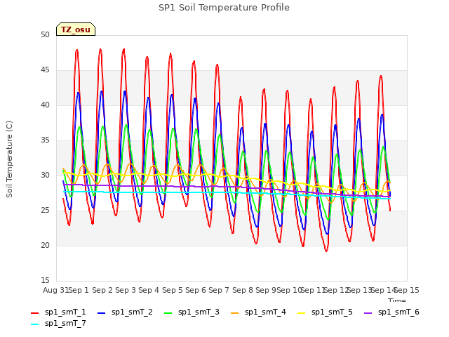 plot of SP1 Soil Temperature Profile