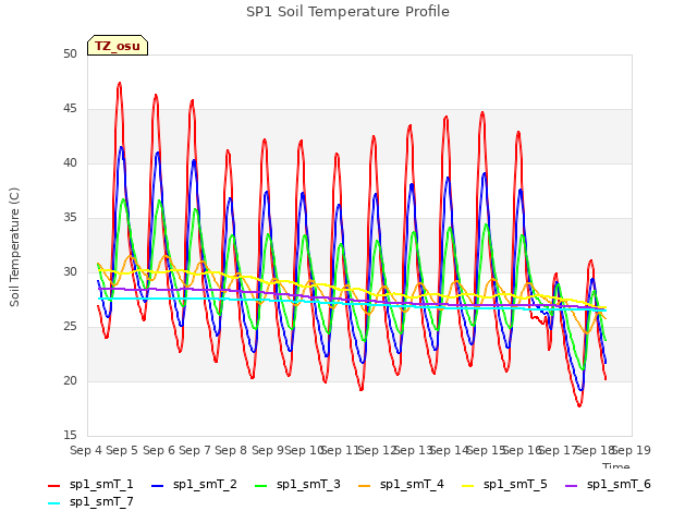 plot of SP1 Soil Temperature Profile