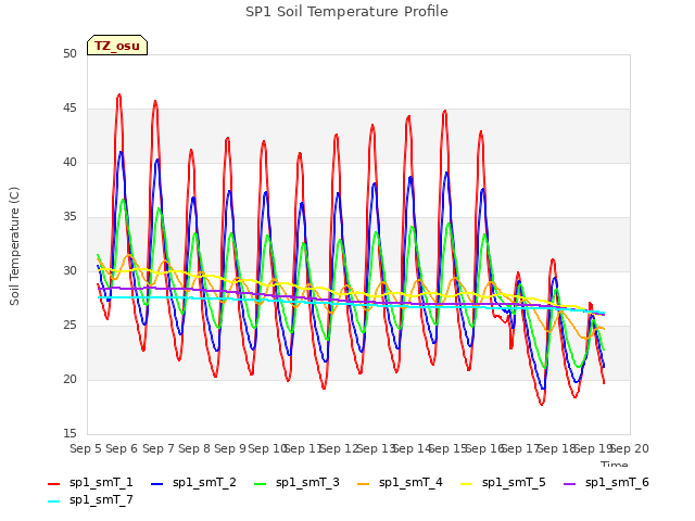 plot of SP1 Soil Temperature Profile