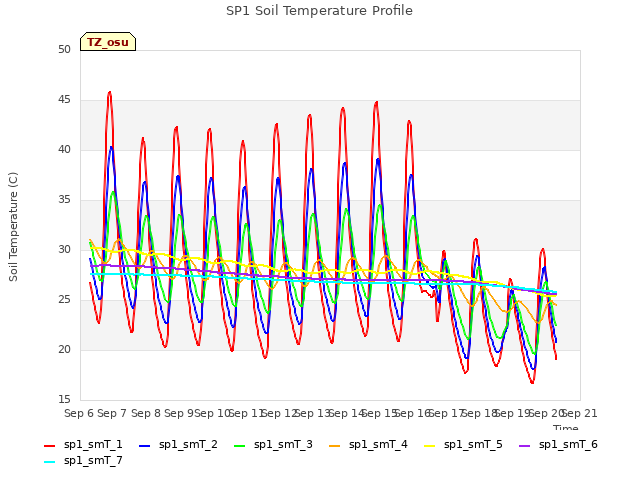 plot of SP1 Soil Temperature Profile