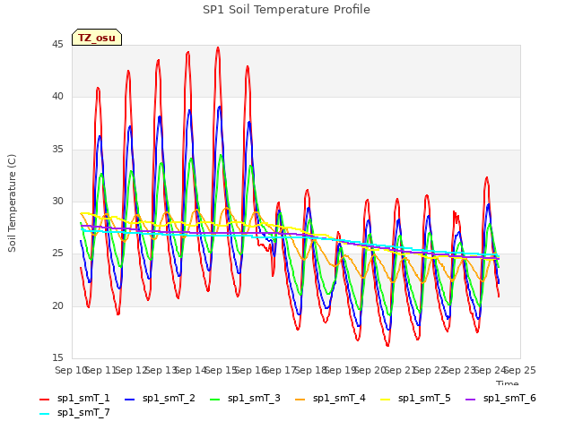 plot of SP1 Soil Temperature Profile