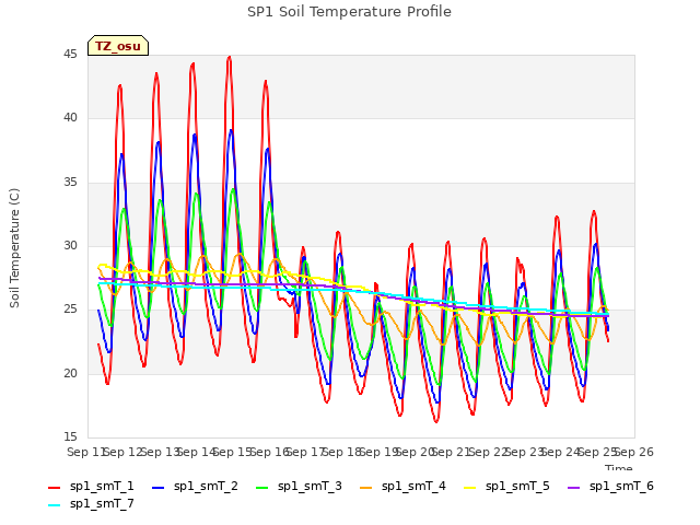 plot of SP1 Soil Temperature Profile