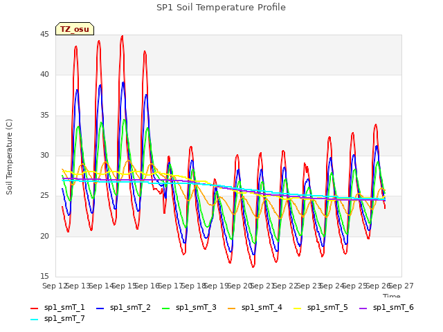 plot of SP1 Soil Temperature Profile