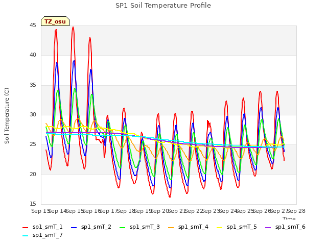 plot of SP1 Soil Temperature Profile