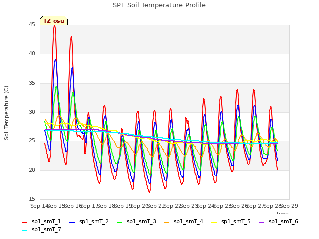 plot of SP1 Soil Temperature Profile