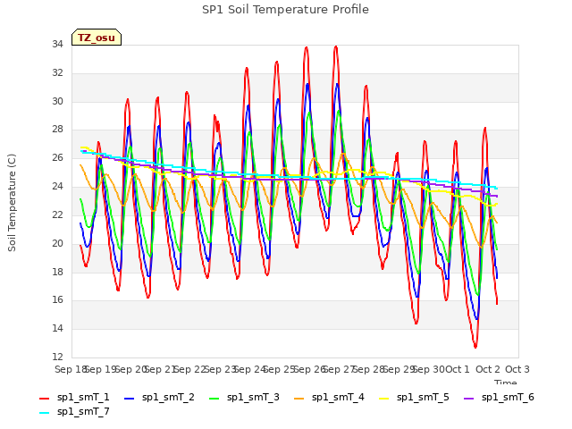 plot of SP1 Soil Temperature Profile