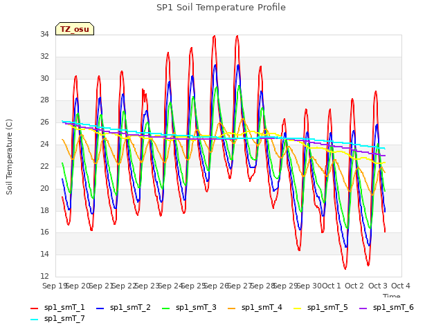 plot of SP1 Soil Temperature Profile