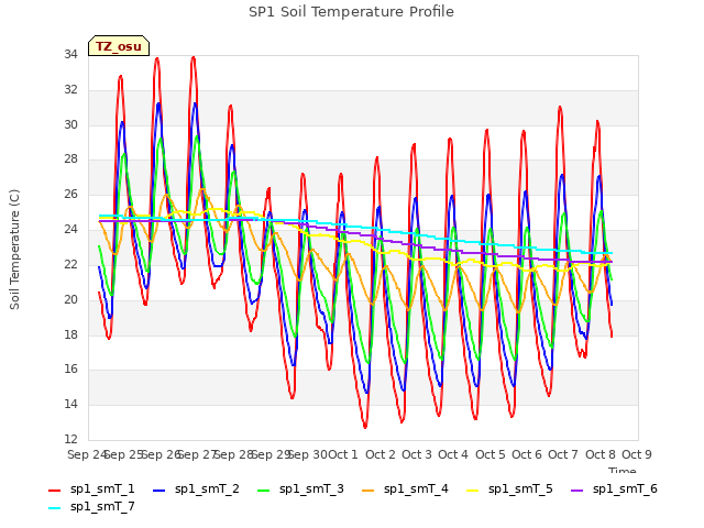 plot of SP1 Soil Temperature Profile