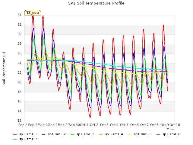 plot of SP1 Soil Temperature Profile