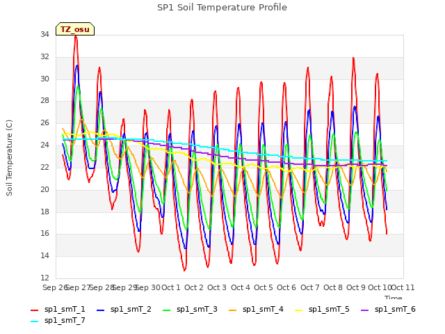 plot of SP1 Soil Temperature Profile