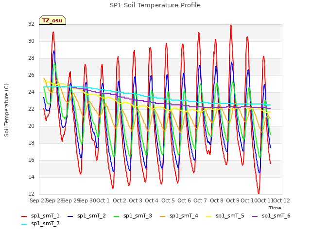 plot of SP1 Soil Temperature Profile