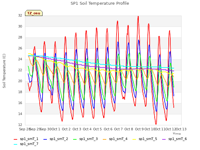 plot of SP1 Soil Temperature Profile