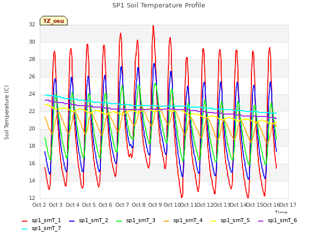plot of SP1 Soil Temperature Profile